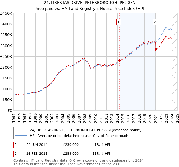 24, LIBERTAS DRIVE, PETERBOROUGH, PE2 8FN: Price paid vs HM Land Registry's House Price Index