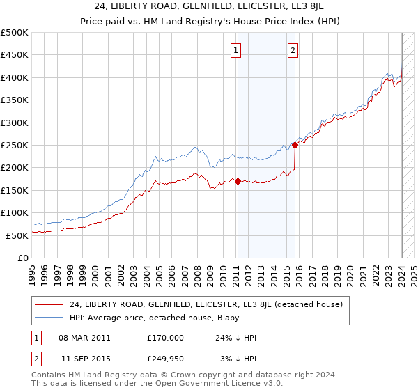 24, LIBERTY ROAD, GLENFIELD, LEICESTER, LE3 8JE: Price paid vs HM Land Registry's House Price Index