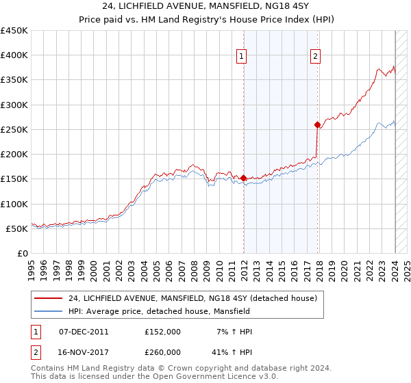 24, LICHFIELD AVENUE, MANSFIELD, NG18 4SY: Price paid vs HM Land Registry's House Price Index