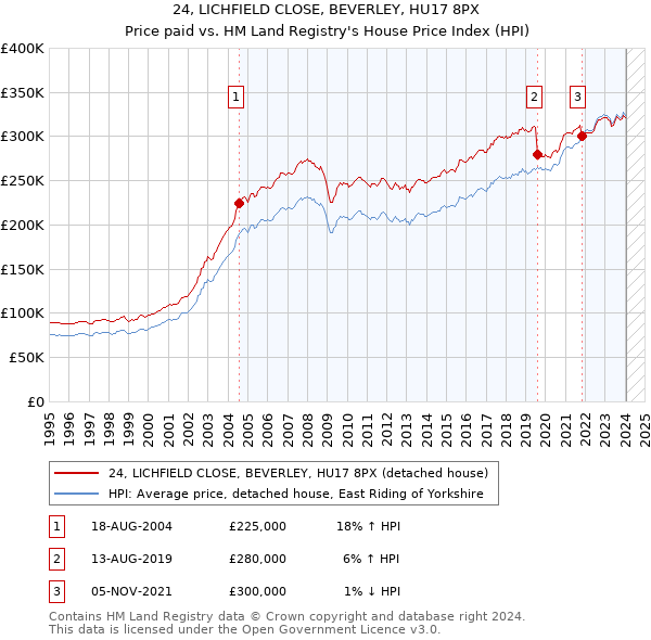 24, LICHFIELD CLOSE, BEVERLEY, HU17 8PX: Price paid vs HM Land Registry's House Price Index