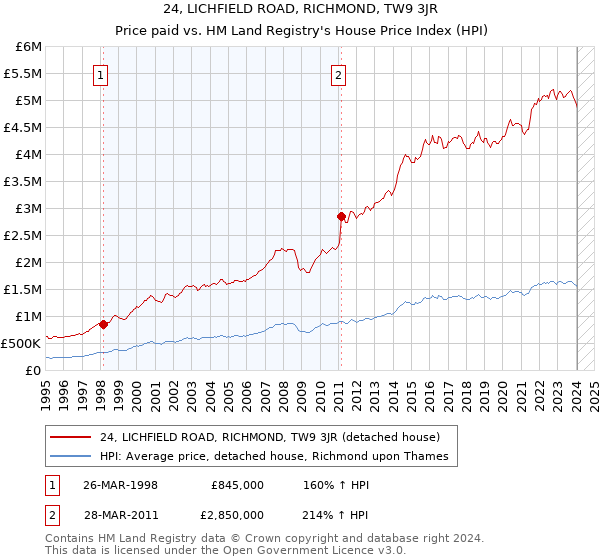 24, LICHFIELD ROAD, RICHMOND, TW9 3JR: Price paid vs HM Land Registry's House Price Index