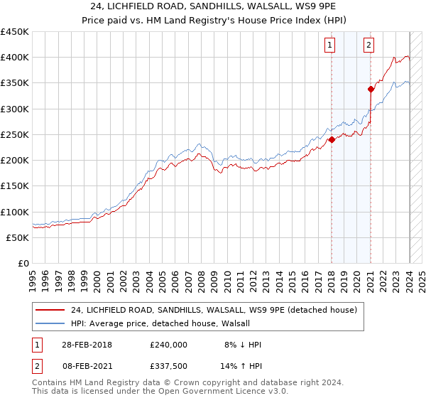 24, LICHFIELD ROAD, SANDHILLS, WALSALL, WS9 9PE: Price paid vs HM Land Registry's House Price Index