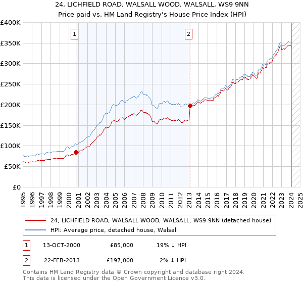 24, LICHFIELD ROAD, WALSALL WOOD, WALSALL, WS9 9NN: Price paid vs HM Land Registry's House Price Index