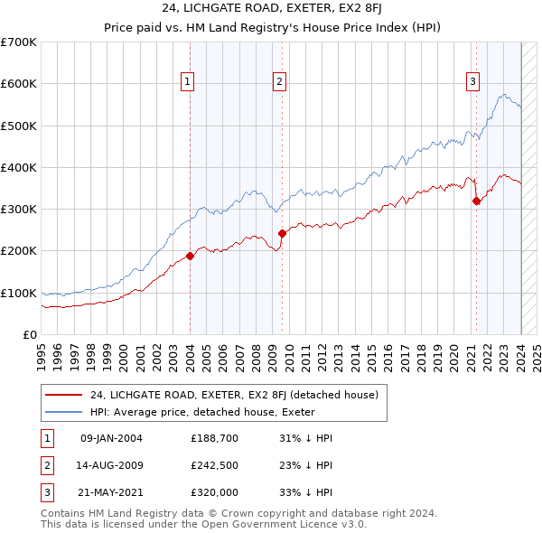 24, LICHGATE ROAD, EXETER, EX2 8FJ: Price paid vs HM Land Registry's House Price Index