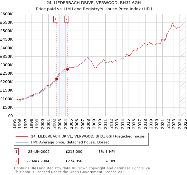 24, LIEDERBACH DRIVE, VERWOOD, BH31 6GH: Price paid vs HM Land Registry's House Price Index