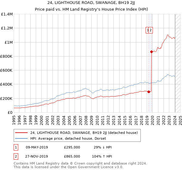 24, LIGHTHOUSE ROAD, SWANAGE, BH19 2JJ: Price paid vs HM Land Registry's House Price Index
