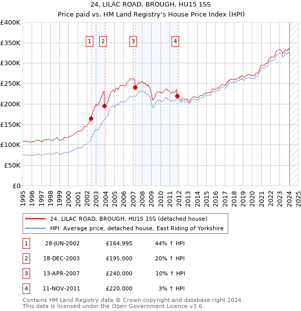 24, LILAC ROAD, BROUGH, HU15 1SS: Price paid vs HM Land Registry's House Price Index
