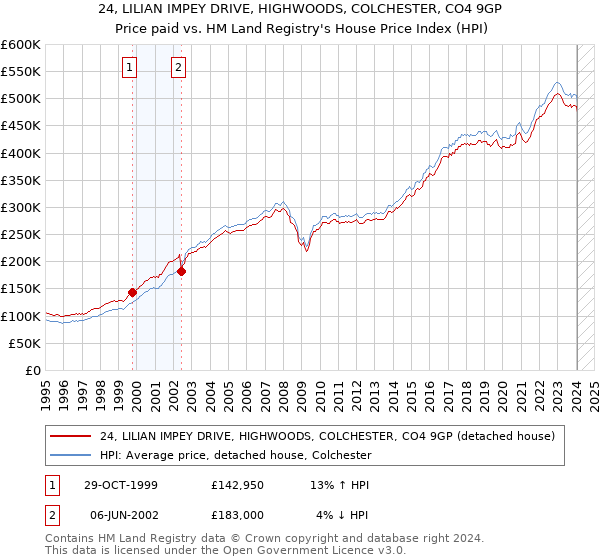24, LILIAN IMPEY DRIVE, HIGHWOODS, COLCHESTER, CO4 9GP: Price paid vs HM Land Registry's House Price Index