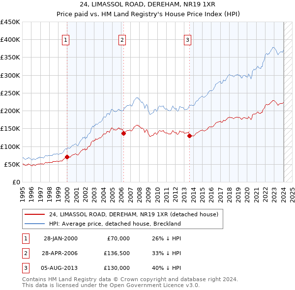 24, LIMASSOL ROAD, DEREHAM, NR19 1XR: Price paid vs HM Land Registry's House Price Index