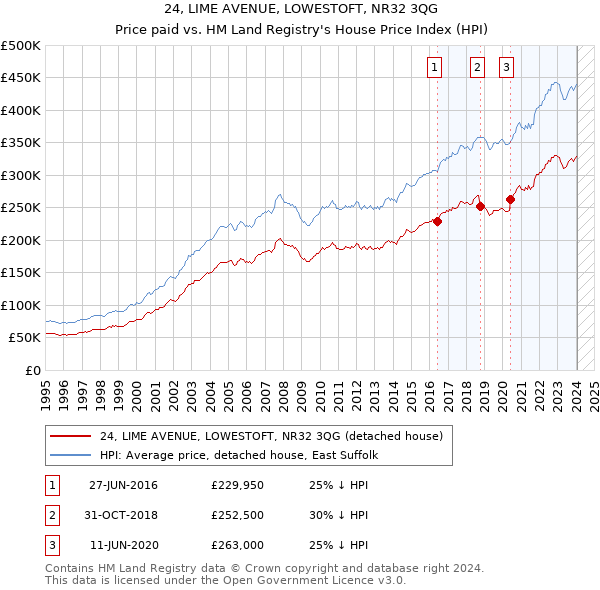 24, LIME AVENUE, LOWESTOFT, NR32 3QG: Price paid vs HM Land Registry's House Price Index