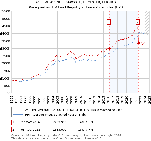 24, LIME AVENUE, SAPCOTE, LEICESTER, LE9 4BD: Price paid vs HM Land Registry's House Price Index