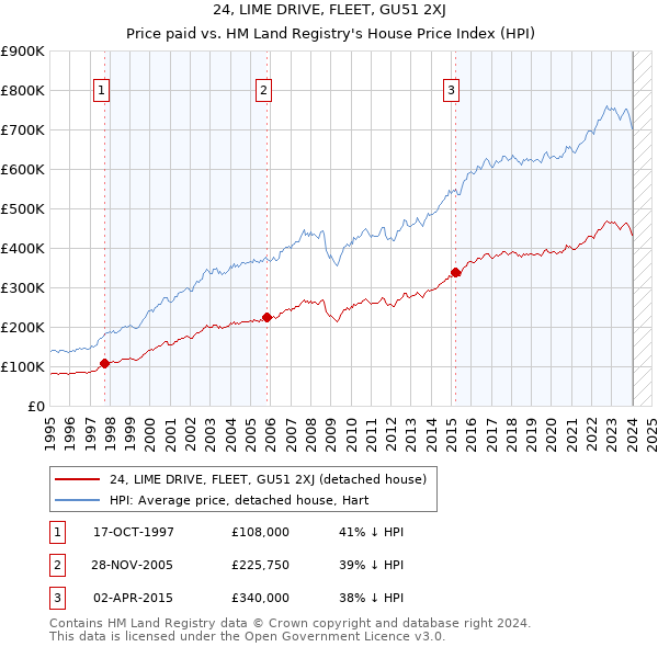 24, LIME DRIVE, FLEET, GU51 2XJ: Price paid vs HM Land Registry's House Price Index