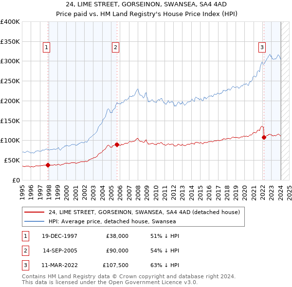 24, LIME STREET, GORSEINON, SWANSEA, SA4 4AD: Price paid vs HM Land Registry's House Price Index