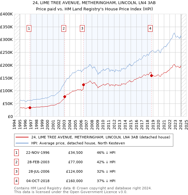 24, LIME TREE AVENUE, METHERINGHAM, LINCOLN, LN4 3AB: Price paid vs HM Land Registry's House Price Index