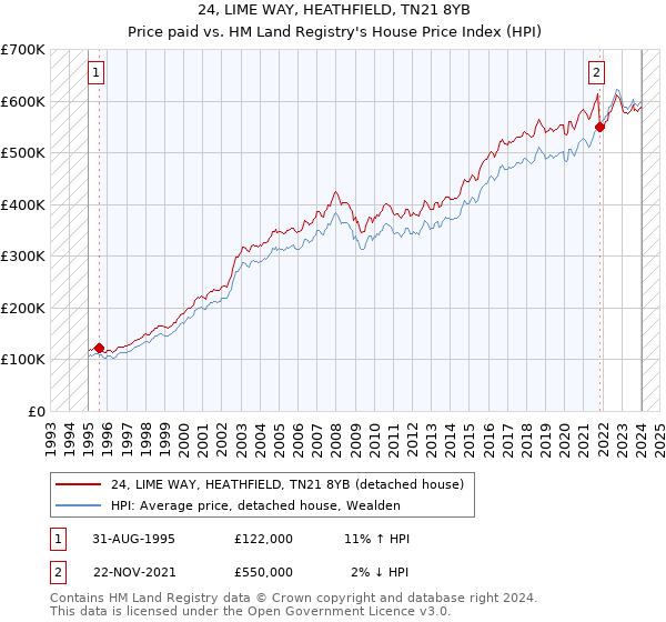 24, LIME WAY, HEATHFIELD, TN21 8YB: Price paid vs HM Land Registry's House Price Index