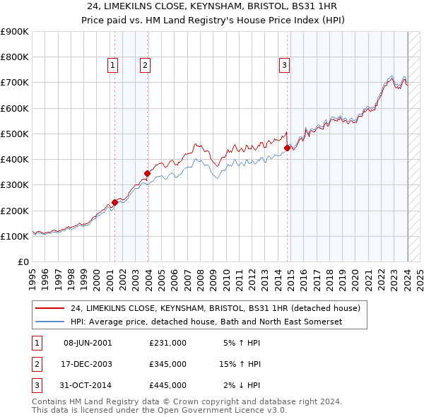 24, LIMEKILNS CLOSE, KEYNSHAM, BRISTOL, BS31 1HR: Price paid vs HM Land Registry's House Price Index