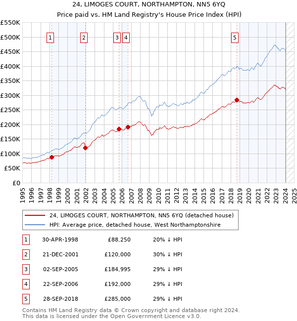 24, LIMOGES COURT, NORTHAMPTON, NN5 6YQ: Price paid vs HM Land Registry's House Price Index