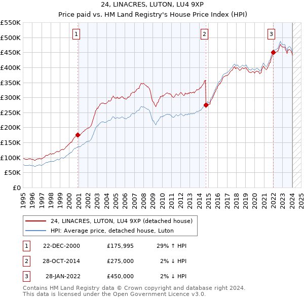 24, LINACRES, LUTON, LU4 9XP: Price paid vs HM Land Registry's House Price Index