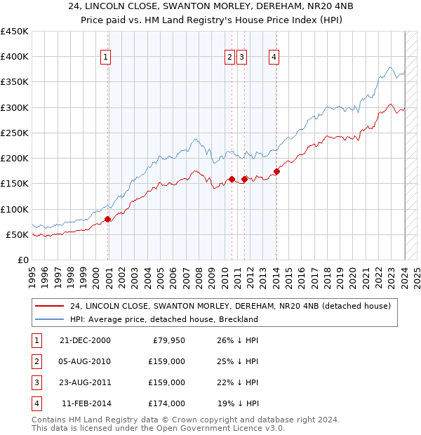 24, LINCOLN CLOSE, SWANTON MORLEY, DEREHAM, NR20 4NB: Price paid vs HM Land Registry's House Price Index