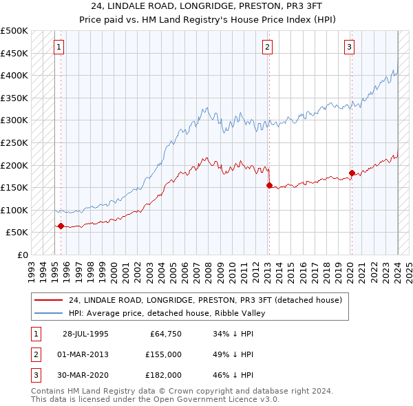 24, LINDALE ROAD, LONGRIDGE, PRESTON, PR3 3FT: Price paid vs HM Land Registry's House Price Index