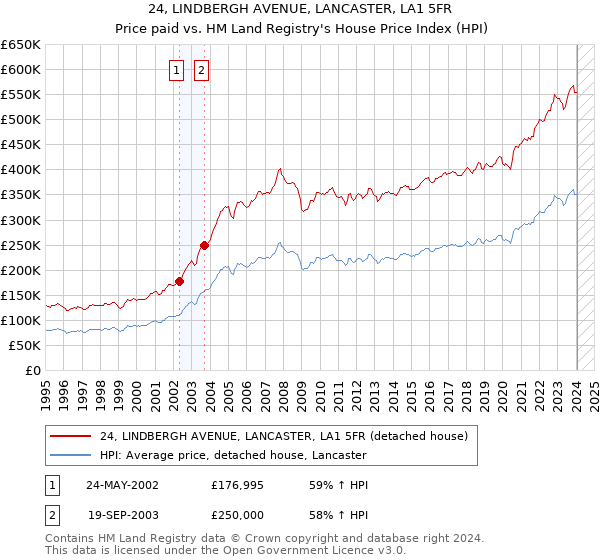 24, LINDBERGH AVENUE, LANCASTER, LA1 5FR: Price paid vs HM Land Registry's House Price Index