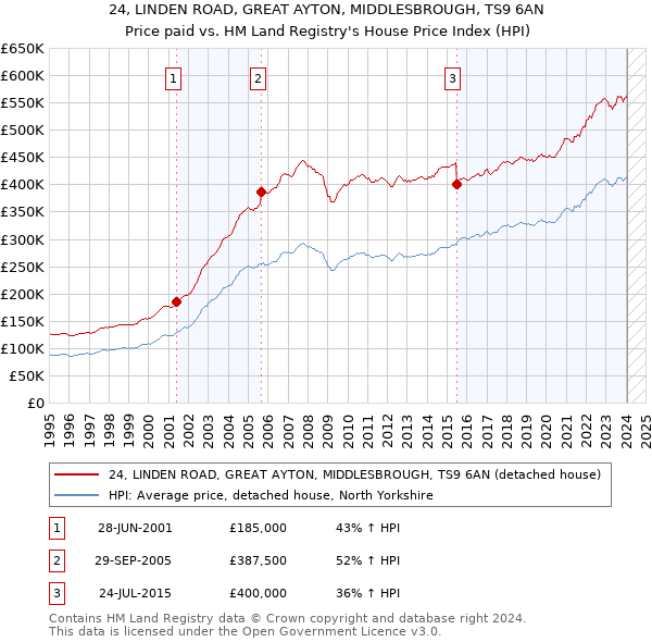 24, LINDEN ROAD, GREAT AYTON, MIDDLESBROUGH, TS9 6AN: Price paid vs HM Land Registry's House Price Index
