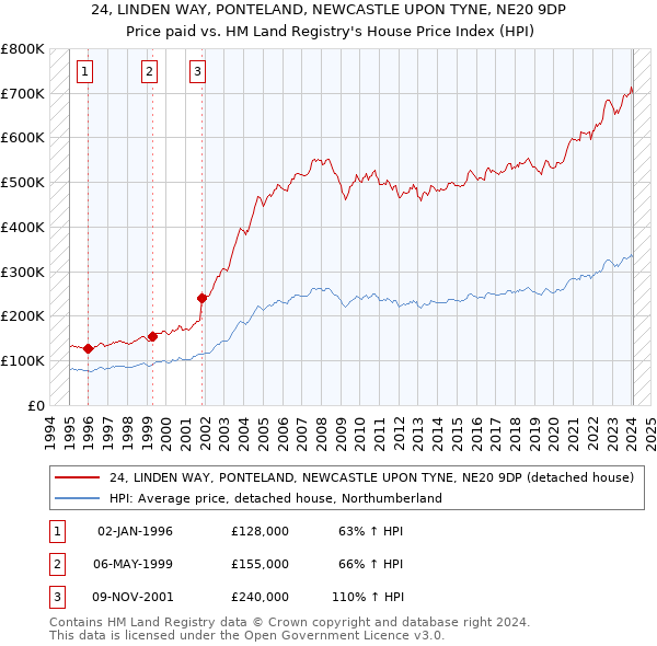 24, LINDEN WAY, PONTELAND, NEWCASTLE UPON TYNE, NE20 9DP: Price paid vs HM Land Registry's House Price Index