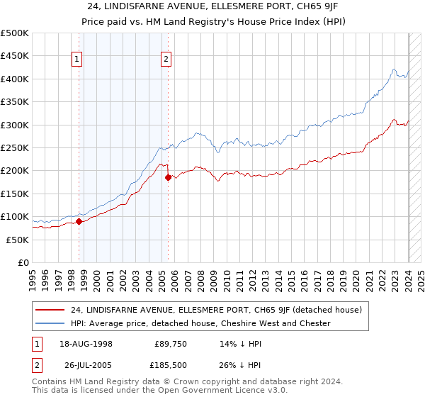 24, LINDISFARNE AVENUE, ELLESMERE PORT, CH65 9JF: Price paid vs HM Land Registry's House Price Index