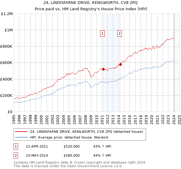 24, LINDISFARNE DRIVE, KENILWORTH, CV8 2PQ: Price paid vs HM Land Registry's House Price Index