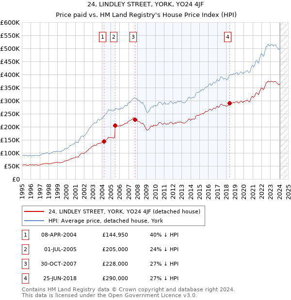 24, LINDLEY STREET, YORK, YO24 4JF: Price paid vs HM Land Registry's House Price Index