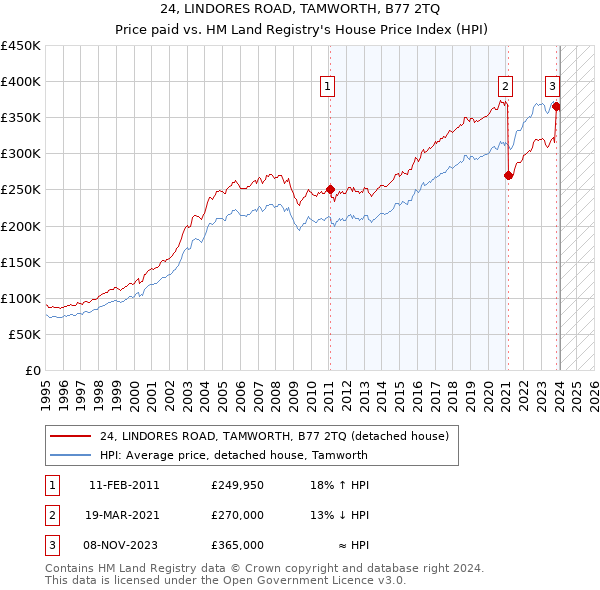 24, LINDORES ROAD, TAMWORTH, B77 2TQ: Price paid vs HM Land Registry's House Price Index