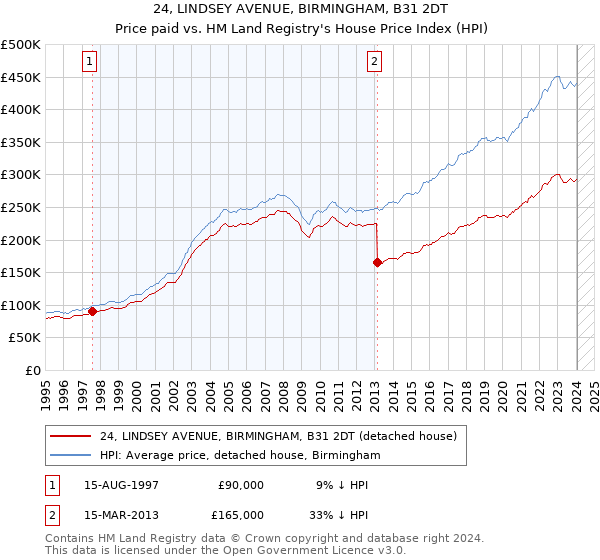 24, LINDSEY AVENUE, BIRMINGHAM, B31 2DT: Price paid vs HM Land Registry's House Price Index