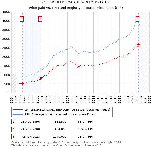 24, LINGFIELD ROAD, BEWDLEY, DY12 1JZ: Price paid vs HM Land Registry's House Price Index
