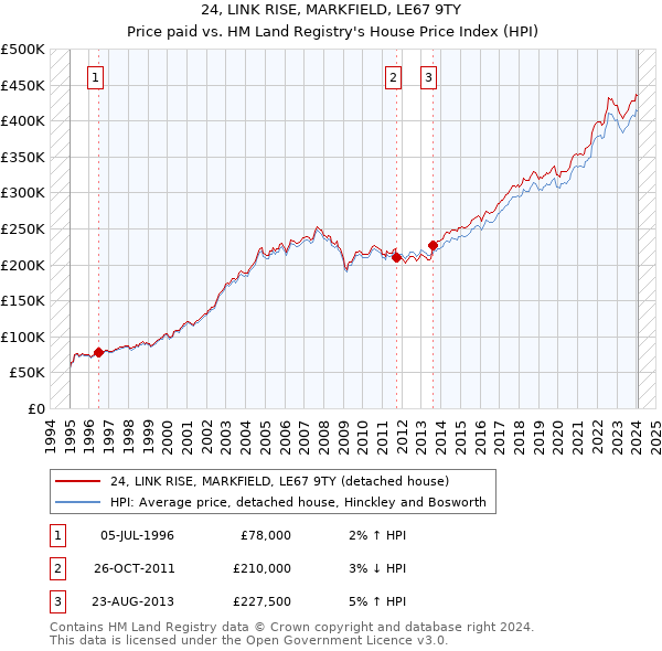 24, LINK RISE, MARKFIELD, LE67 9TY: Price paid vs HM Land Registry's House Price Index