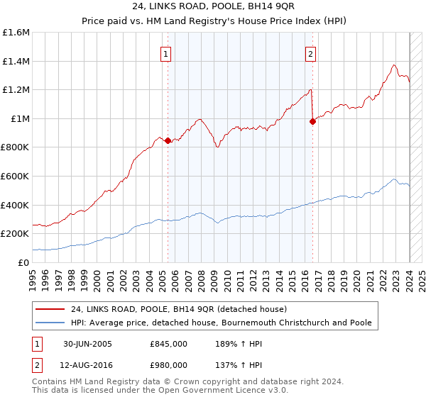 24, LINKS ROAD, POOLE, BH14 9QR: Price paid vs HM Land Registry's House Price Index
