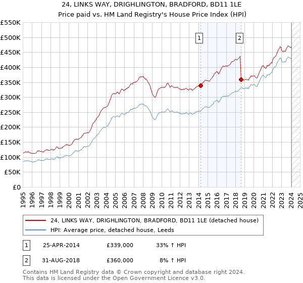 24, LINKS WAY, DRIGHLINGTON, BRADFORD, BD11 1LE: Price paid vs HM Land Registry's House Price Index