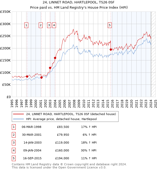 24, LINNET ROAD, HARTLEPOOL, TS26 0SF: Price paid vs HM Land Registry's House Price Index