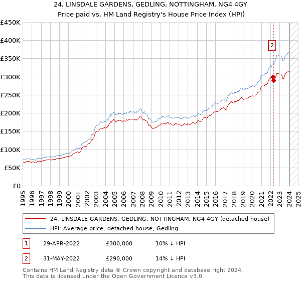 24, LINSDALE GARDENS, GEDLING, NOTTINGHAM, NG4 4GY: Price paid vs HM Land Registry's House Price Index