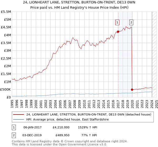 24, LIONHEART LANE, STRETTON, BURTON-ON-TRENT, DE13 0WN: Price paid vs HM Land Registry's House Price Index