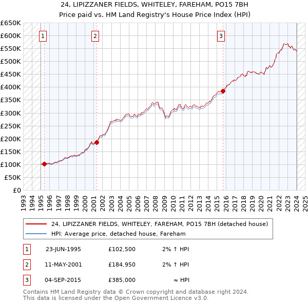 24, LIPIZZANER FIELDS, WHITELEY, FAREHAM, PO15 7BH: Price paid vs HM Land Registry's House Price Index