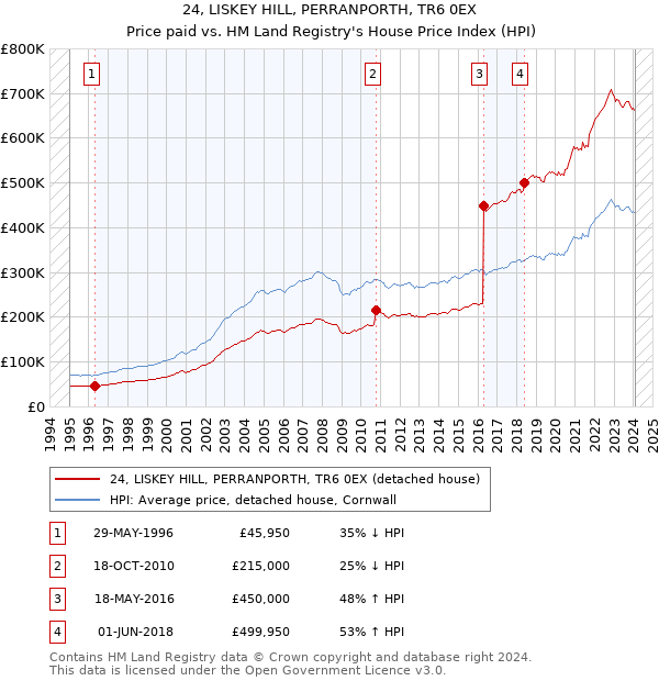 24, LISKEY HILL, PERRANPORTH, TR6 0EX: Price paid vs HM Land Registry's House Price Index