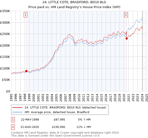 24, LITTLE COTE, BRADFORD, BD10 8LG: Price paid vs HM Land Registry's House Price Index