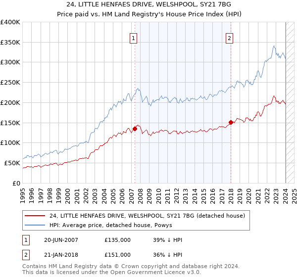 24, LITTLE HENFAES DRIVE, WELSHPOOL, SY21 7BG: Price paid vs HM Land Registry's House Price Index
