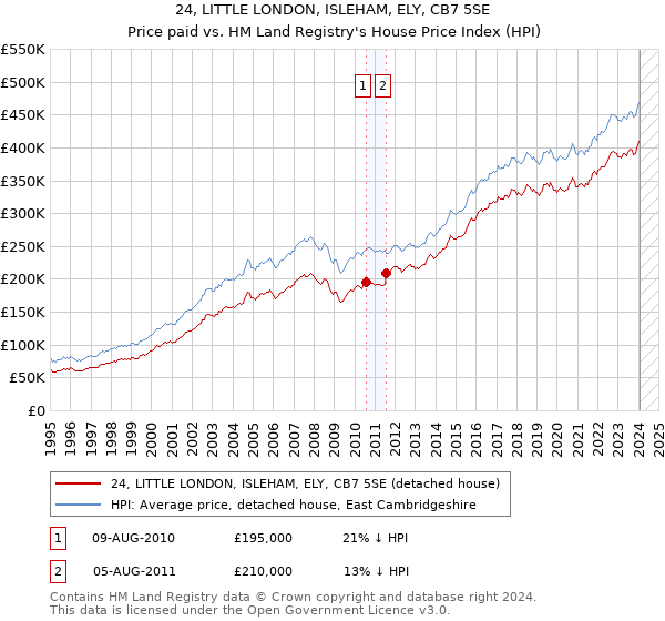 24, LITTLE LONDON, ISLEHAM, ELY, CB7 5SE: Price paid vs HM Land Registry's House Price Index