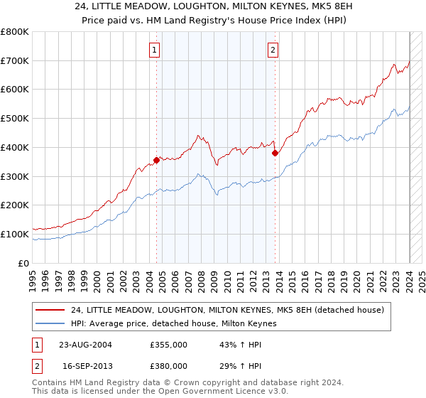 24, LITTLE MEADOW, LOUGHTON, MILTON KEYNES, MK5 8EH: Price paid vs HM Land Registry's House Price Index