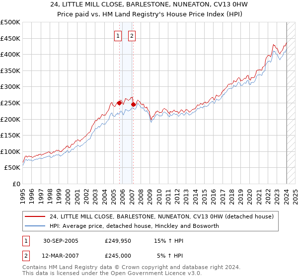 24, LITTLE MILL CLOSE, BARLESTONE, NUNEATON, CV13 0HW: Price paid vs HM Land Registry's House Price Index