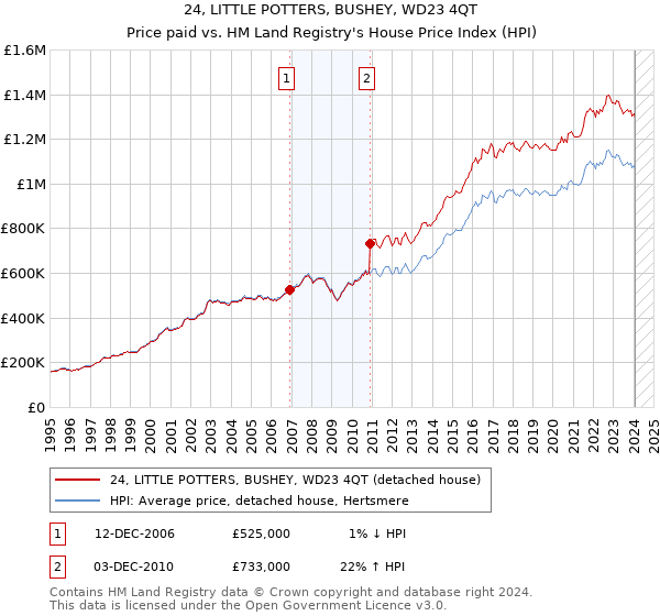 24, LITTLE POTTERS, BUSHEY, WD23 4QT: Price paid vs HM Land Registry's House Price Index