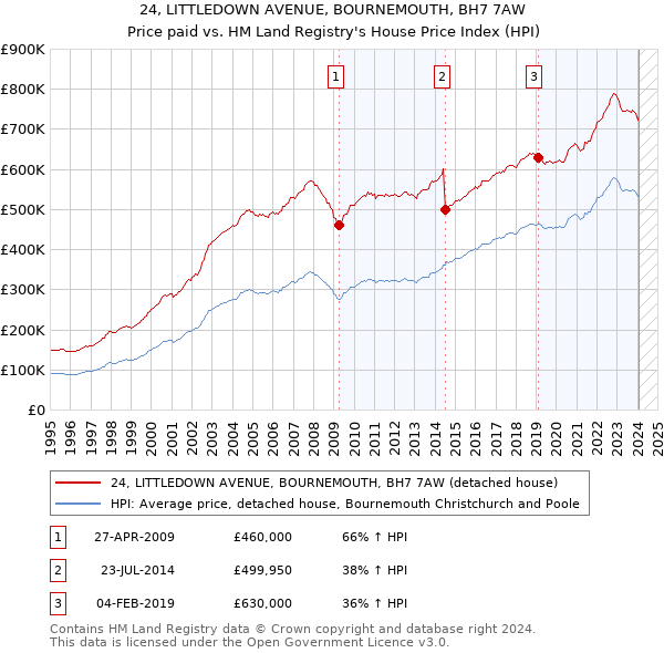 24, LITTLEDOWN AVENUE, BOURNEMOUTH, BH7 7AW: Price paid vs HM Land Registry's House Price Index