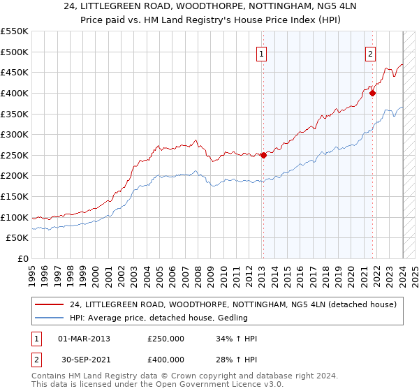 24, LITTLEGREEN ROAD, WOODTHORPE, NOTTINGHAM, NG5 4LN: Price paid vs HM Land Registry's House Price Index