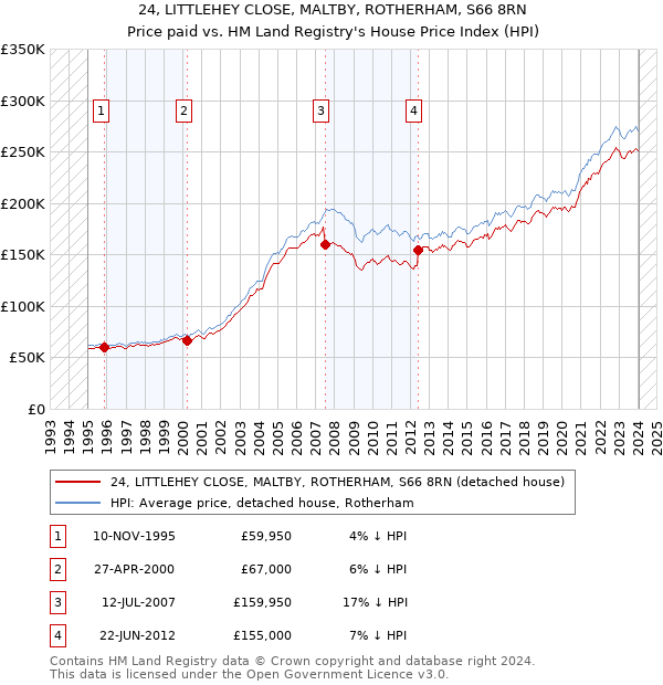 24, LITTLEHEY CLOSE, MALTBY, ROTHERHAM, S66 8RN: Price paid vs HM Land Registry's House Price Index